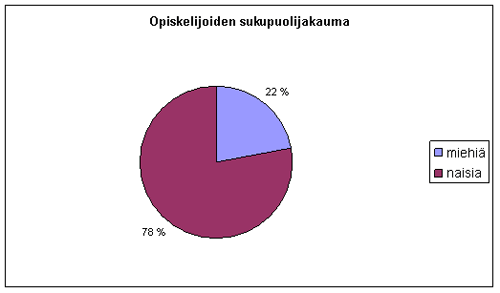 Opiskelijoiden sukupuolijakauma 2008