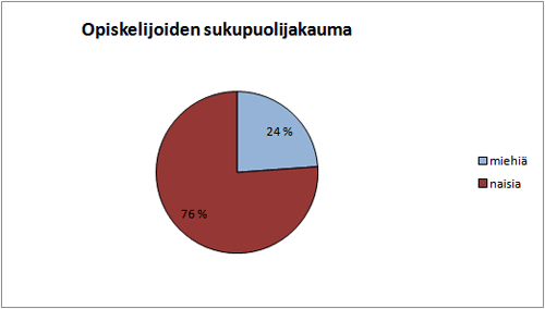 Opiskelijoiden sukupuolijakauma 2009