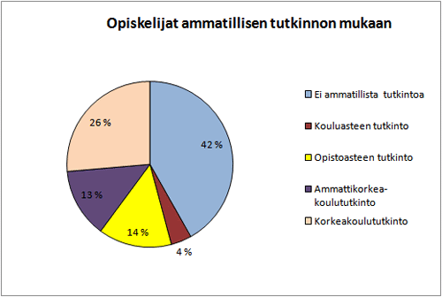 Opiskelijat ammatillisen tutkinnon mukaan 2009