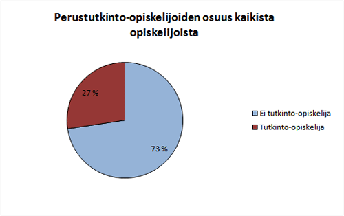 Perustutkinto-opiskelijoiden osuus kaikista opiskelijoista 2009