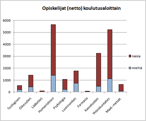 Opiskelijat koulutusaloittain 2009