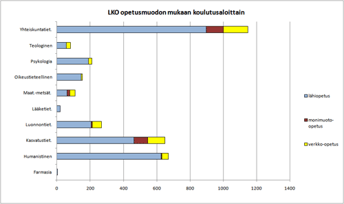 LKO opetusmuodon mukaan koulutusaloittain