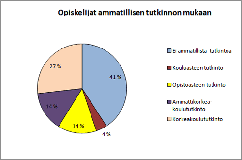 Opiskelijat ammatillisen tutkinnon mukaan 2010