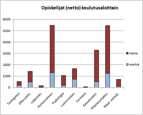 Opiskelijat koulutusaloittain 2010