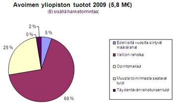 Avoimen yliopiston tuotot 2009 Avoimen yliopiston tuotot 2009